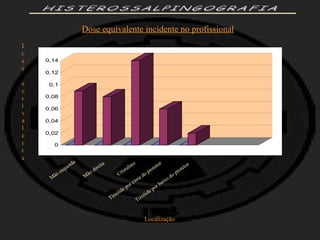 HISTEROSSALPINGOGRAFIA Dose equivalente   mSv Localização Mão esquerda Mão direita Cristalino Tireóide por cima do protetor Tireóide por baixo do protetor Dose equivalente incidente no profissional 
