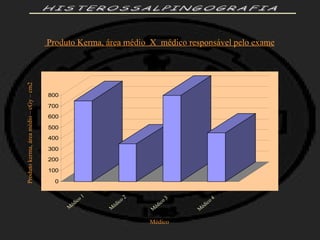 HISTEROSSALPINGOGRAFIA Médico 1 Médico 2 Médico 3 Médico 4 Médico Produto Kerma, área médio  X  médico responsável pelo exame Produto kerma, área médio – cGy – cm2 