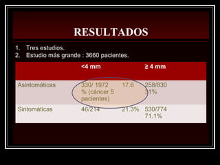 RESULTADOS
1. Tres estudios.
2. Estudio más grande : 3660 pacientes.
<4 mm ≥ 4 mm
Asintomáticas 330/ 1972 17.6
% (cáncer 5
pacientes)
258/830
31%
Sintomáticas 46/214 21.3% 530/774
71.1%
 