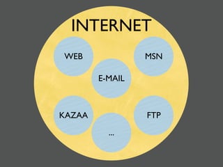 INTERNET
WEB              MSN

        E-MAIL



KAZAA            FTP
          ...
 