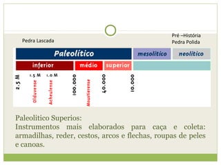 Pedra Lascada
Pré –História
Pedra Polida
Paleolitico Superios:
Instrumentos mais elaborados para caça e coleta:
armadilhas, reder, cestos, arcos e flechas, roupas de peles
e canoas.
 