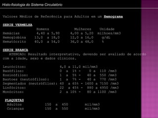 Histo-fisiologia do Sistema Circulatório


Valores Médios de Referência para Adultos em um Hemograma

SERIE VERMELHA
                      Homens                   Mulheres     Unidade
Hemácias              4,40 a 5,90            4,00 a 5,20   milhoes/mm3
Hemoglobina          13,0 a 18,0             12,0 a 16,0     g/dL
Hematócrito          40,0 a 54,0             36,0 a 48,0     %

SERIE BRANCA
   ATENCAO: Resultado interpretativo, devendo ser avaliado de acordo
com a idade, sexo e dados clinicos.

Leucócitos:                            4,0 a 11,0 mil/mm3
Basófilos:                             0 a 1% -      0 a 110 /mm3
Eosinófilos:                           1 a 5% -     40 a 550 /mm3
Bastoes (neutrófilos):                 1 a 7% -     40 a 770 /mm3
Segmentados (neutrófilos):             40 a 65% - 1600 a 7150 /mm3
Linfócitos:                            22 a 45% - 880 a 4950 /mm3
Monócitos:                             2 a 10% -    80 a 1100 /mm3

 PLAQUETAS
  Adultos                   150    a   450          mil/mm3
  Crianças                  150    a   550          mil/mm3
 