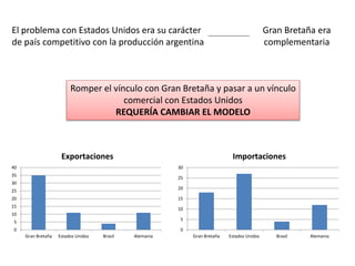 El problema con Estados Unidos era su carácter
de país competitivo con la producción argentina
Gran Bretaña era
complementaria
Romper el vínculo con Gran Bretaña y pasar a un vínculo
comercial con Estados Unidos
REQUERÍA CAMBIAR EL MODELO
0
5
10
15
20
25
30
35
40
Gran Bretaña Estados Unidos Brasil Alemania
Exportaciones
0
5
10
15
20
25
30
Gran Bretaña Estados Unidos Brasil Alemania
Importaciones
 