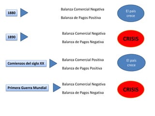 1880
Balanza Comercial Negativa
Balanza de Pagos Positiva
El país
crece
Comienzos del siglo XX
Balanza Comercial Positiva
Balanza de Pagos Positiva
El país
crece
1890
Balanza Comercial Negativa
Balanza de Pagos Negativa
CRISIS
Primera Guerra Mundial
Balanza Comercial Negativa
Balanza de Pagos Negativa
CRISIS
 