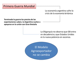Primera Guerra Mundial
La economía argentina sufre la
crisis de la economía británica
Terminada la guerra los precios de las
exportaciones suben, la Argentina vuelve a
apoyarse en la unión con Gran Bretaña
La Oligarquía no observa que GB entra
en decadencia y que Estados Unidos
es la nueva potencia en ascenso.
El Modelo
Agroexportador
no se cambia
 