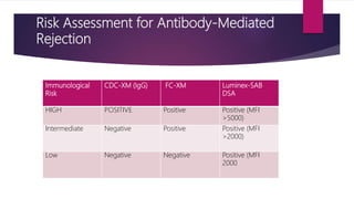Risk Assessment for Antibody-Mediated
Rejection
Immunological
Risk
CDC-XM (IgG) FC-XM Luminex-SAB
DSA
HIGH POSITIVE Positive Positive (MFI
>5000)
Intermediate Negative Positive Positive (MFI
>2000)
Low Negative Negative Positive (MFI
2000
 