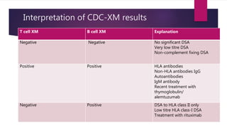 Interpretation of CDC-XM results
T cell XM B cell XM Explanation
Negative Negative No significant DSA
Very low titre DSA
Non-complement fixing DSA
Positive Positive HLA antibodies
Non-HLA antibodies IgG
Autoantibodies
IgM antibody
Recent treatment with
thymoglobulin/
alemtuzumab
Negative Positive DSA to HLA class II only
Low titre HLA class-I DSA
Treatment with rituximab
 