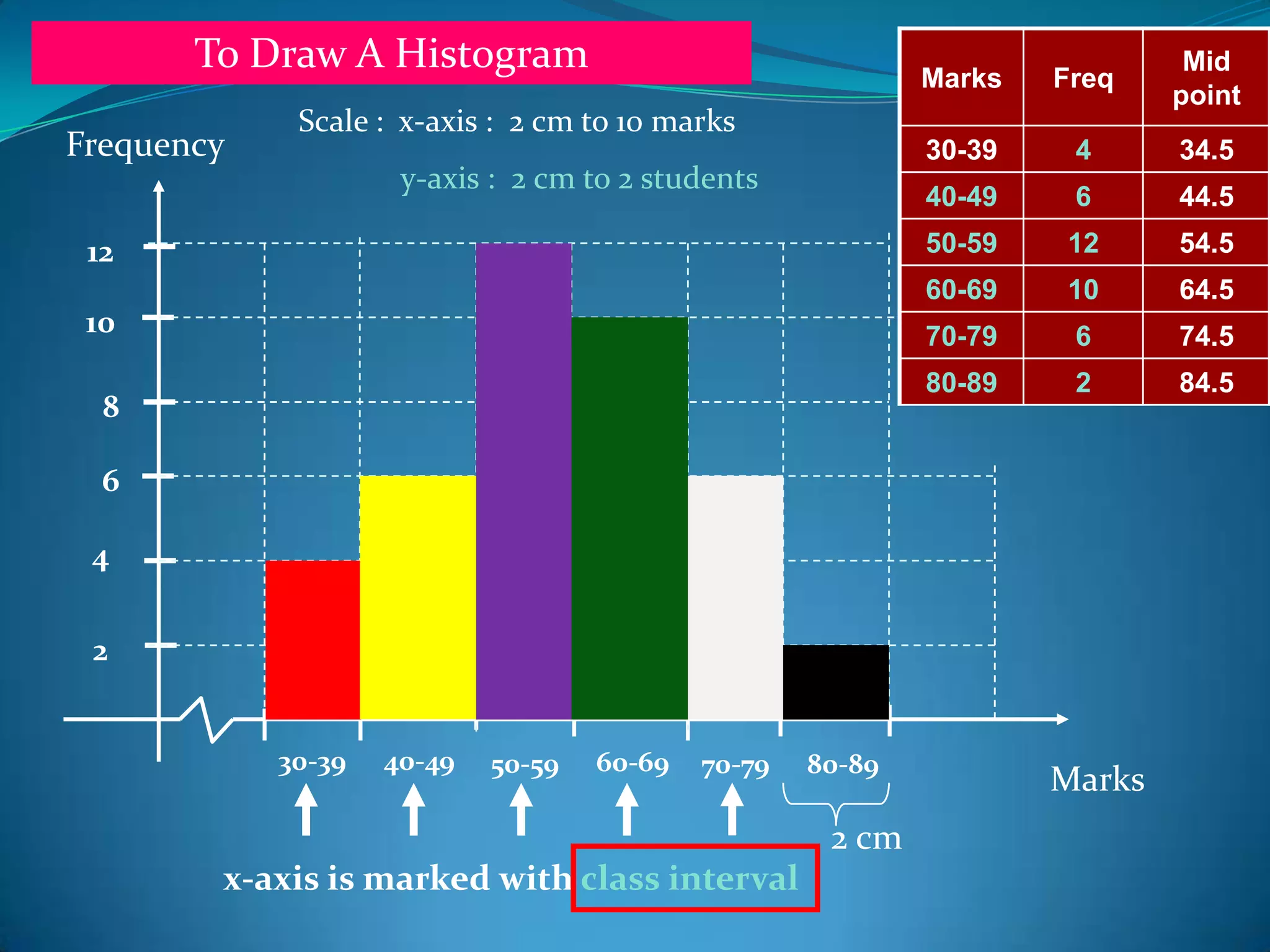 To Draw A Histogram                                  Marks   Freq
                                                                             Mid
                                                                            point
             Scale : x-axis : 2 cm to 10 marks
Frequency                                                   30-39    4      34.5
                     y-axis : 2 cm to 2 students
                                                            40-49    6      44.5
 12                                                         50-59   12      54.5
                                                            60-69   10      64.5
 10                                                         70-79    6      74.5
                                                            80-89    2      84.5
  8

  6

 4


 2


            30-39   40-49   50-59   60-69   70-79   80-89
                                                                    Marks
                                                     2 cm
        x-axis is marked with class interval
 