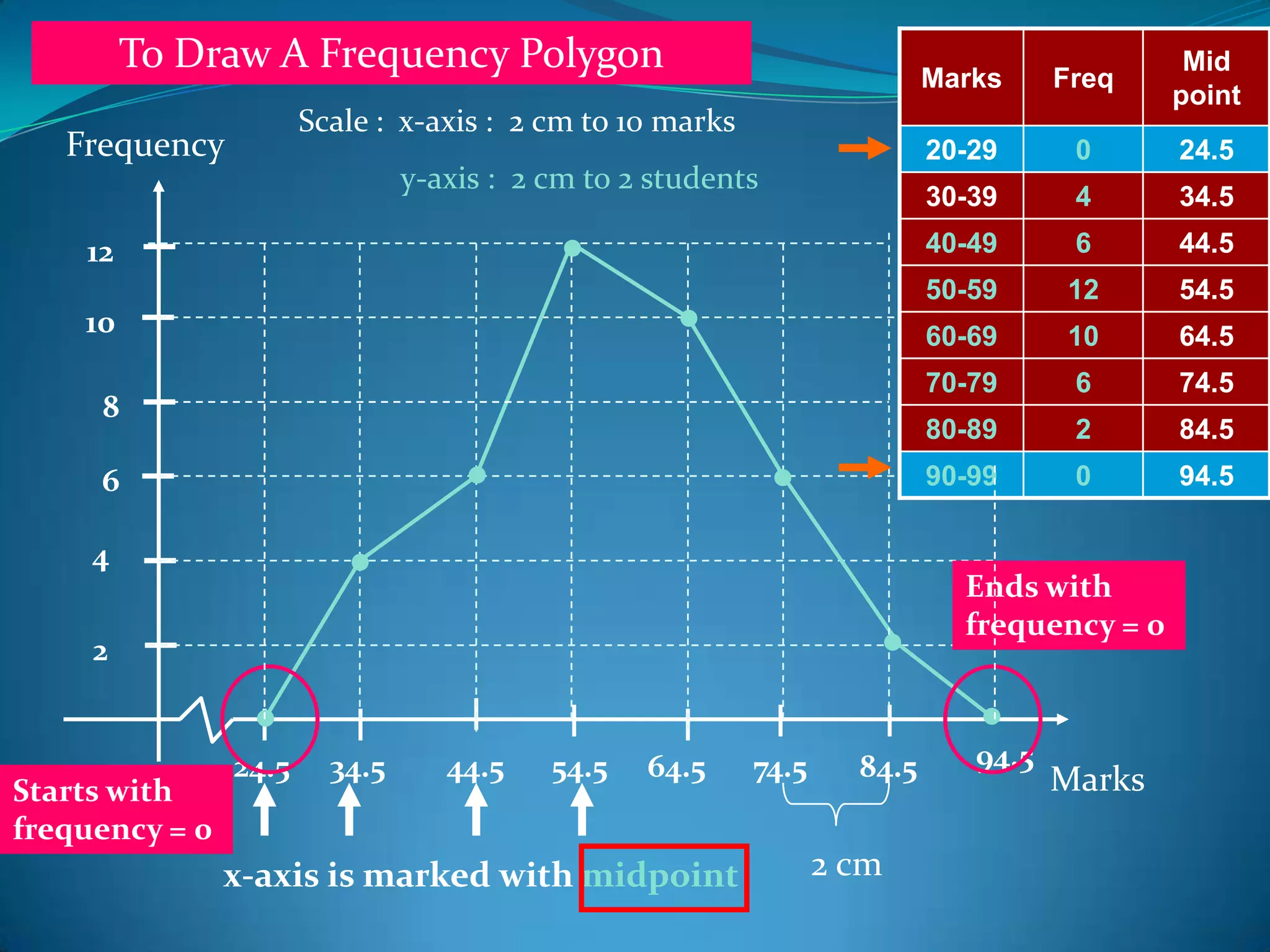 To Draw A Frequency Polygon                                       Marks     Freq
                                                                                              Mid
                                                                                             point
                       Scale : x-axis : 2 cm to 10 marks
   Frequency                                                               20-29      0      24.5
                                y-axis : 2 cm to 2 students
                                                                           30-39      4      34.5
    12                                                                     40-49      6      44.5
                                                                           50-59     12      54.5
    10                                                                     60-69     10      64.5
                                                                           70-79      6      74.5
     8
                                                                           80-89      2      84.5
     6                                                                     90-99      0      94.5

     4
                                                                             Ends with
                                                                             frequency = 0
     2


                24.5     34.5      44.5    54.5   64.5     74.5     84.5      94.5
Starts with                                                                          Marks
frequency = 0
                x-axis is marked with midpoint                    2 cm
 