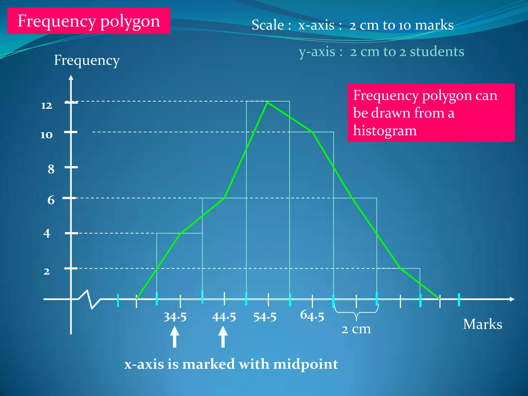 Frequency polygon                     Scale : x-axis : 2 cm to 10 marks
                                             y-axis : 2 cm to 2 students
       Frequency

                                                      Frequency polygon can
  12
                                                      be drawn from a
  10                                                  histogram

   8

   6

   4


   2


                        34.5   44.5   54.5   64.5
                                                    2 cm                  Marks

                   x-axis is marked with midpoint
 