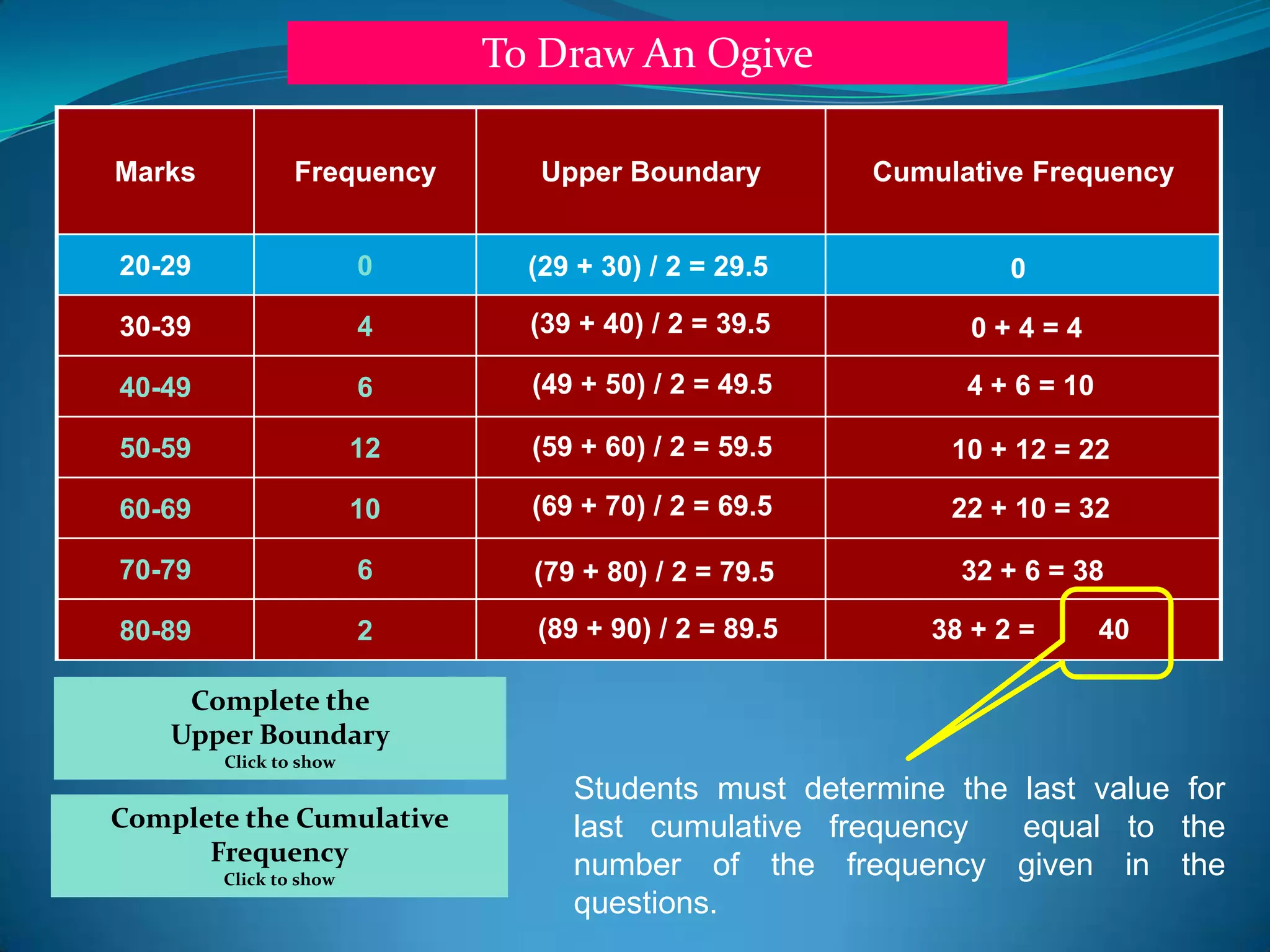 To Draw An Ogive

Marks           Frequency       Upper Boundary        Cumulative Frequency


20-29                   0      (29 + 30) / 2 = 29.5            0

30-39                   4      (39 + 40) / 2 = 39.5         0+4=4

40-49                   6      (49 + 50) / 2 = 49.5         4 + 6 = 10

50-59                   12     (59 + 60) / 2 = 59.5        10 + 12 = 22

60-69                   10     (69 + 70) / 2 = 69.5        22 + 10 = 32

70-79                   6      (79 + 80) / 2 = 79.5        32 + 6 = 38

80-89                   2      (89 + 90) / 2 = 89.5      38 + 2 =        40

     Complete the
    Upper Boundary
        Click to show
                                  Students must determine the last value for
Complete the Cumulative           last cumulative frequency   equal to the
      Frequency                   number of the frequency given in the
        Click to show
                                  questions.
 