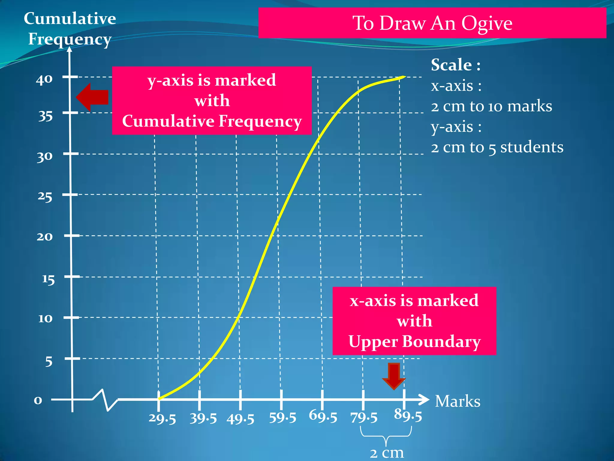 Cumulative                              To Draw An Ogive
Frequency
                                                      Scale :
 40            y-axis is marked                       x-axis :
                     with                             2 cm to 10 marks
 35
             Cumulative Frequency                     y-axis :
 30                                                   2 cm to 5 students

 25

 20

  15
                                        x-axis is marked
 10                                           with
                                        Upper Boundary
     5

 0                                                    Marks
               29.5 39.5 49.5 59.5 69.5 79.5   89.5

                                           2 cm
 