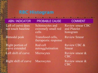 CBC Histogram DR NARMADA PRASAD TIWARI | PPT