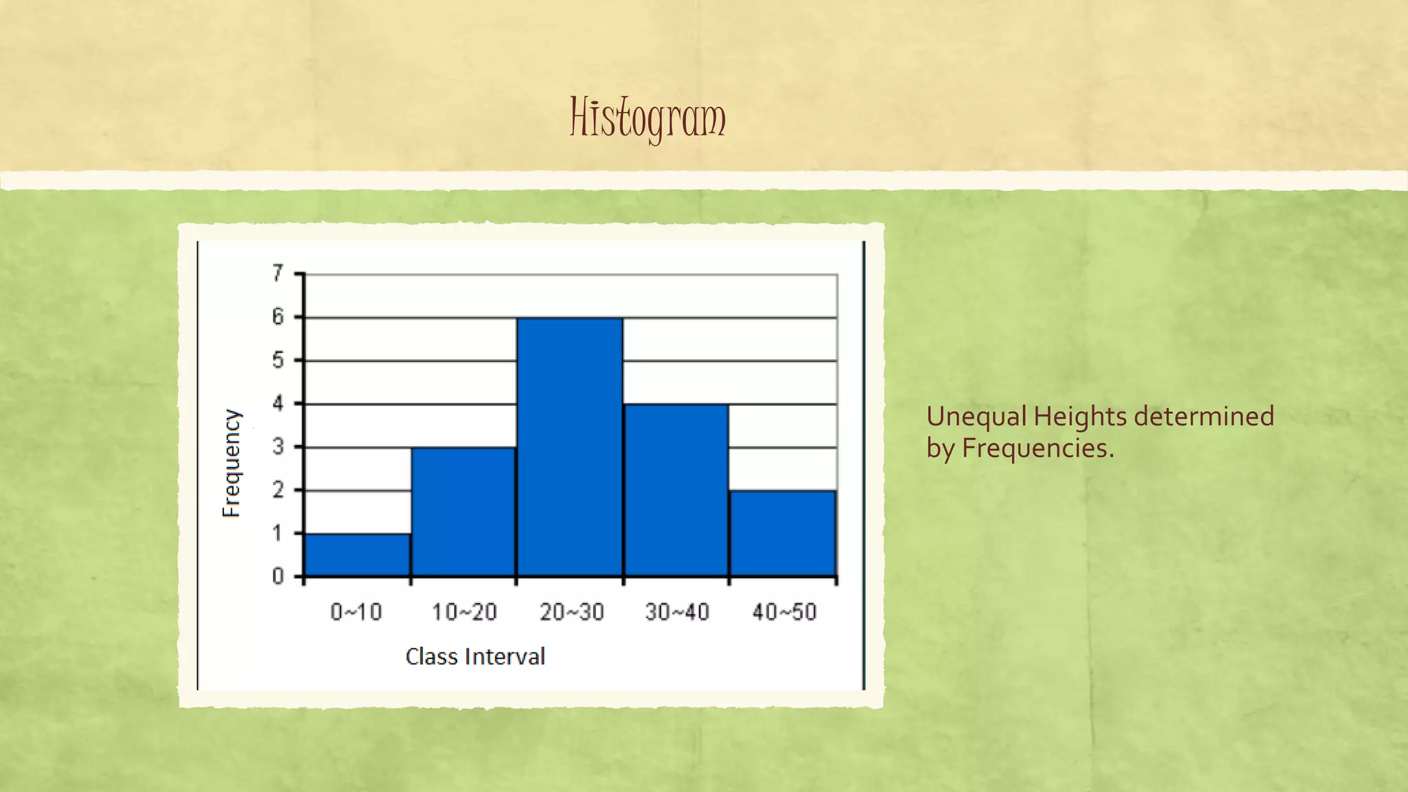 Histogram
Unequal Heights determined
by Frequencies.