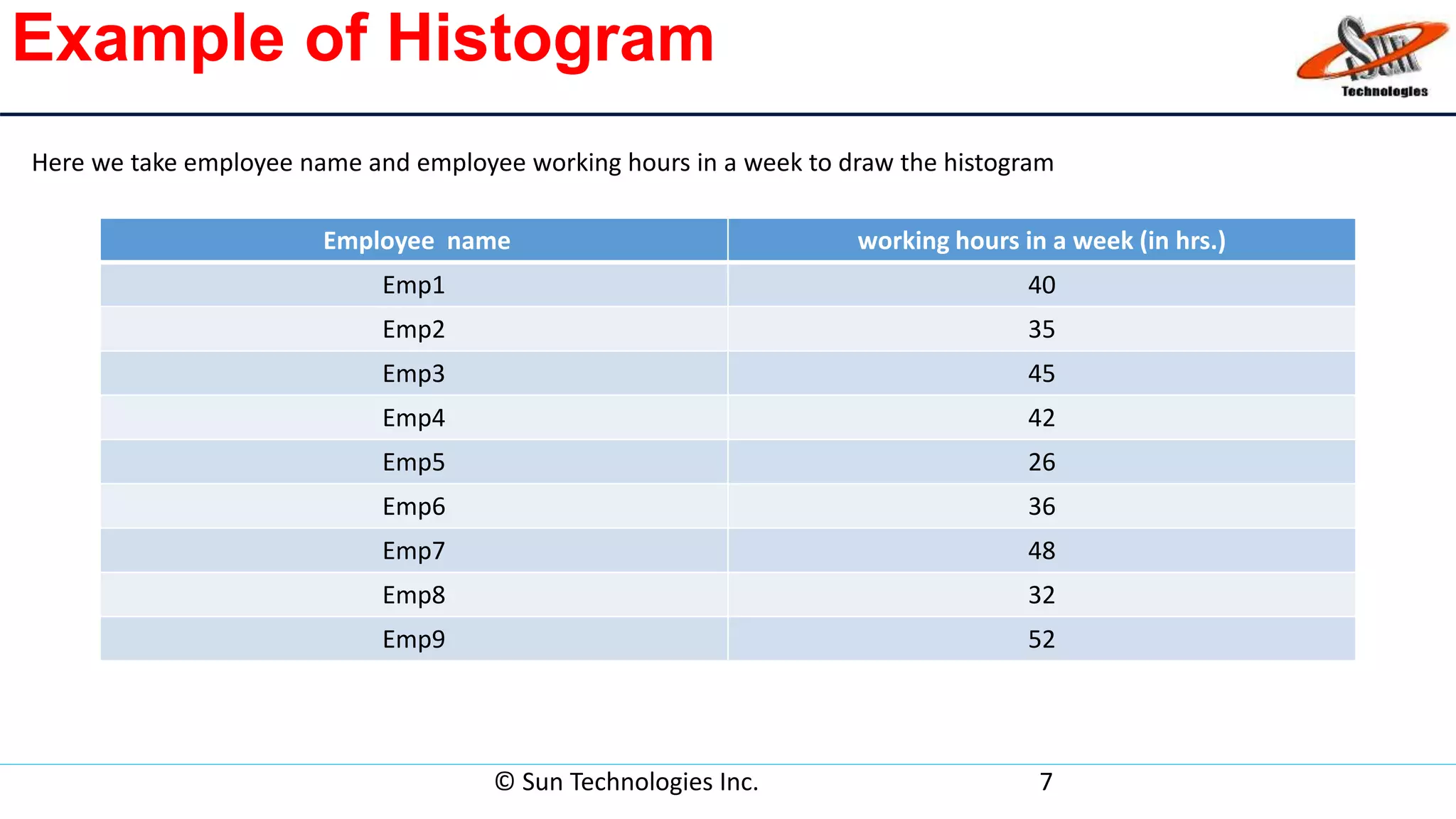 Example of Histogram
Employee name working hours in a week (in hrs.)
Emp1 40
Emp2 35
Emp3 45
Emp4 42
Emp5 26
Emp6 36
Emp7 48
Emp8 32
Emp9 52
© Sun Technologies Inc. 7
Here we take employee name and employee working hours in a week to draw the histogram
 