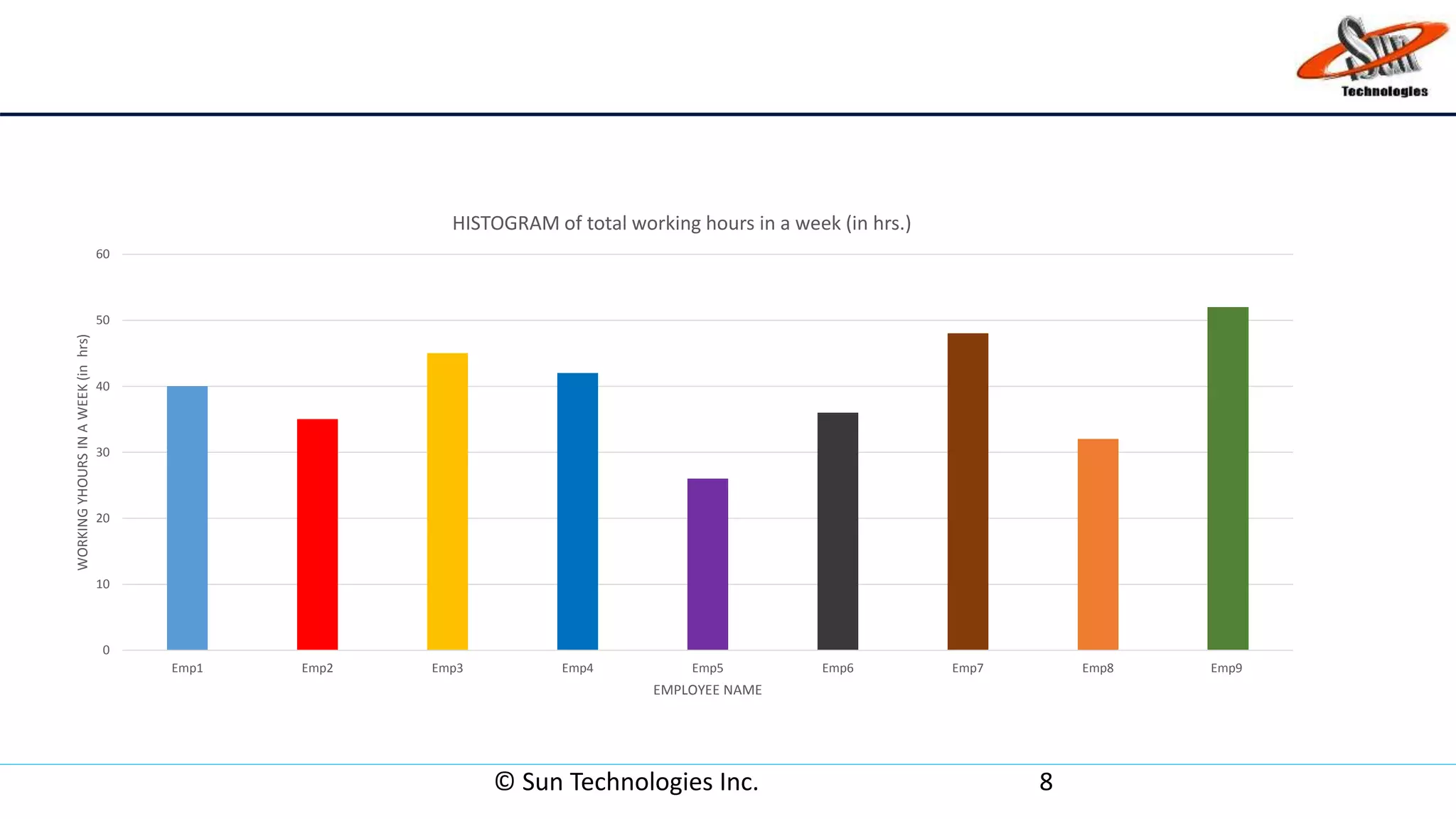 © Sun Technologies Inc. 8
0
10
20
30
40
50
60
Emp1 Emp2 Emp3 Emp4 Emp5 Emp6 Emp7 Emp8 Emp9
WORKINGYHOURSINAWEEK(inhrs)
EMPLOYEE NAME
HISTOGRAM of total working hours in a week (in hrs.)
 