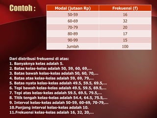 Contoh :

Modal (jutaan Rp)

Frekuensi (f)

50-59

16

60-69

32

70-79

20

80-89

17

90-99

15

Jumlah

100

Dari distribusi frekuensi di atas:
1. Banyaknya kelas adalah 5.
2. Batas kelas-kelas adalah 50, 59, 60, 69,…
3. Batas bawah kelas-kelas adalah 50, 60, 70,…
4. Batas atas kelas-kelas adalah 59, 69, 79,…
5. Batas nyata kelas-kelas adalah 49.5, 59.5, 69.5,…
6. Tepi bawah kelas-kelas adalah 49.5, 59.5, 69.5,…
7. Tepi atas kelas-kelas adalah 59.5, 69.5, 79.5,…
8. Titik tengah kelas-kelas adalah 54.4, 64.5, 75.5,…
9. Interval kelas-kelas adalah 50-59, 60-69, 70-79,…
10.Panjang interval kelas-kelas adalah 10.
11.Frekuensi kelas-kelas adalah 16, 32, 20,…

 