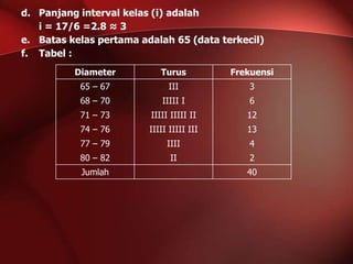 d. Panjang interval kelas (i) adalah
i = 17/6 =2.8 ≈ 3
e. Batas kelas pertama adalah 65 (data terkecil)
f. Tabel :
Diameter

Turus

Frekuensi

65 – 67

III

3

68 – 70

IIIII I

6

71 – 73

IIIII IIIII II

12

74 – 76

IIIII IIIII III

13

77 – 79

IIII

4

80 – 82

II

2

Jumlah

40

 