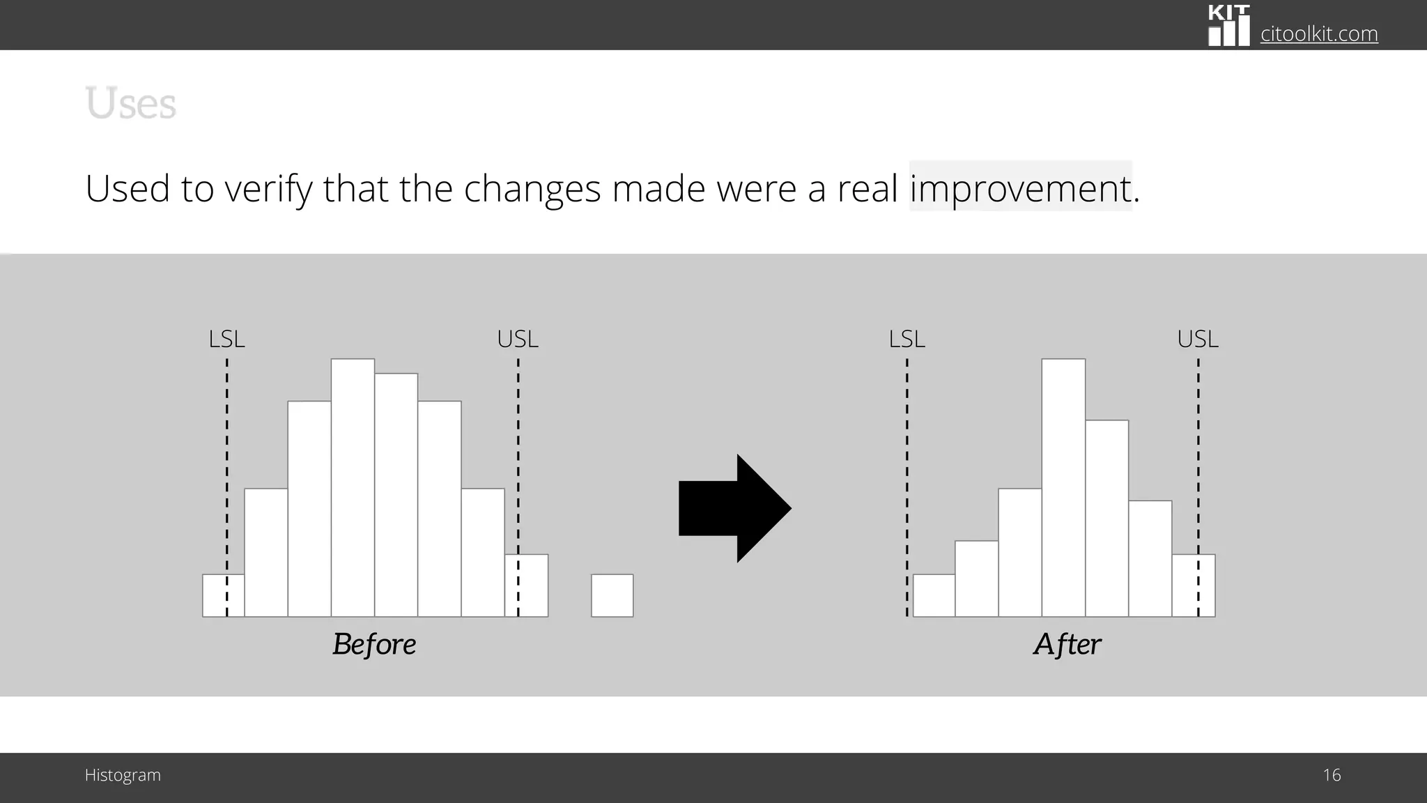 citoolkit.com
Uses
Used to verify that the changes made were a real improvement.
Histogram 16
Before
LSL USL
After
LSL USL
 