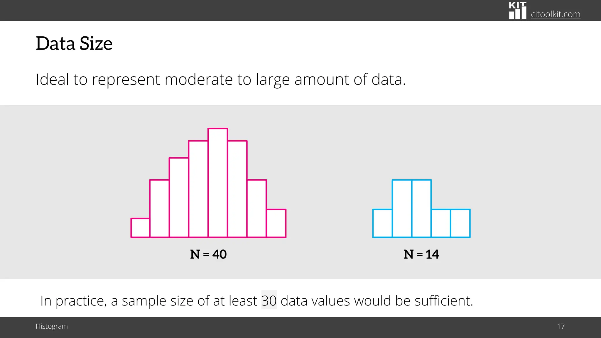 citoolkit.com
Data Size
Ideal to represent moderate to large amount of data.
Histogram 17
N = 40 N = 14
In practice, a sample size of at least 30 data values would be sufﬁcient.
 