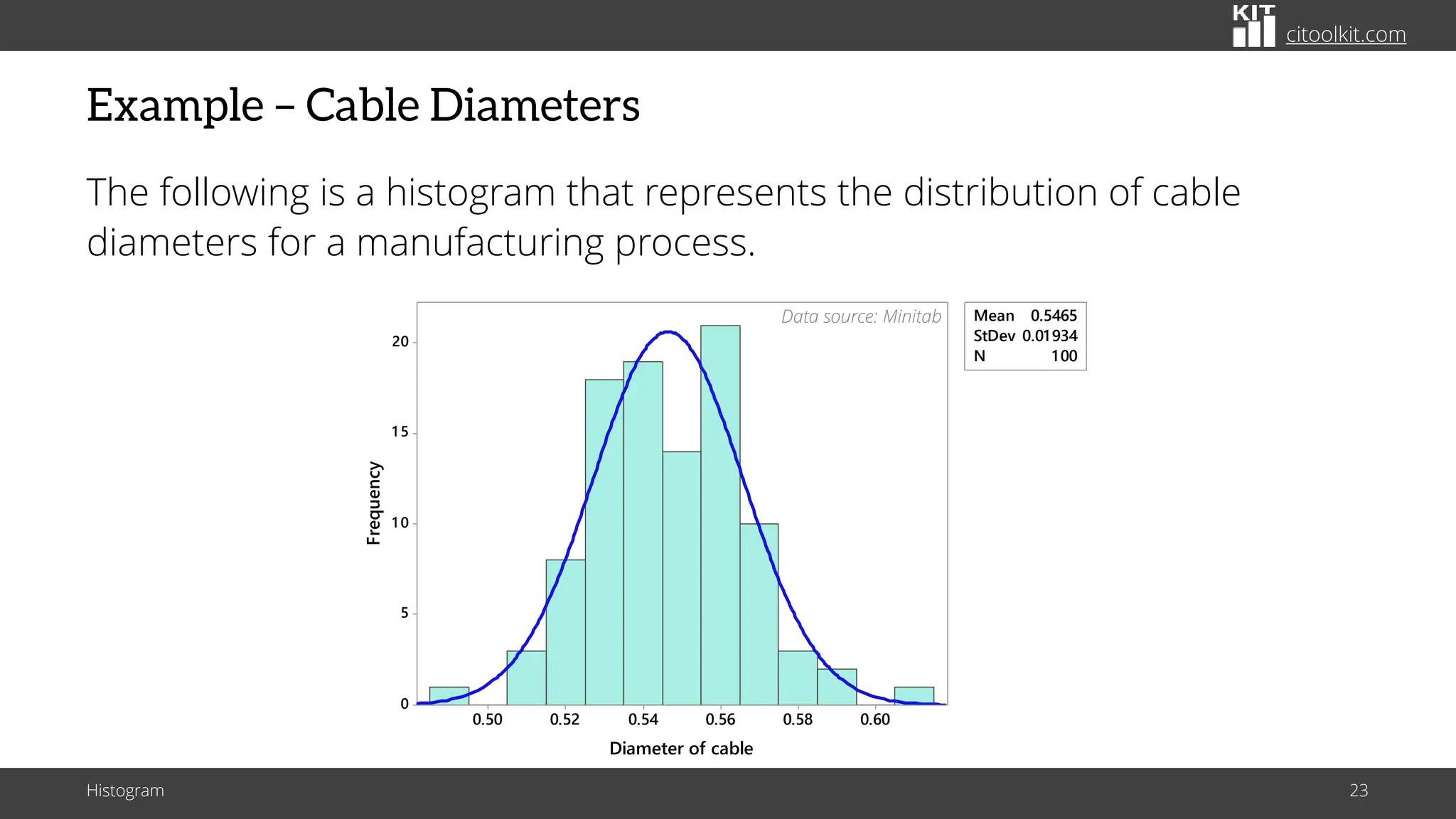 citoolkit.com
Example – Cable Diameters
The following is a histogram that represents the distribution of cable
diameters for a manufacturing process.
Histogram 23
0.60
0.58
0.56
0.54
0.52
0.50
20
1 5
1 0
5
0
Mean 0.5465
StDev 0.01934
N 100
Diameter of cable
Frequency
Data source: Minitab
 
