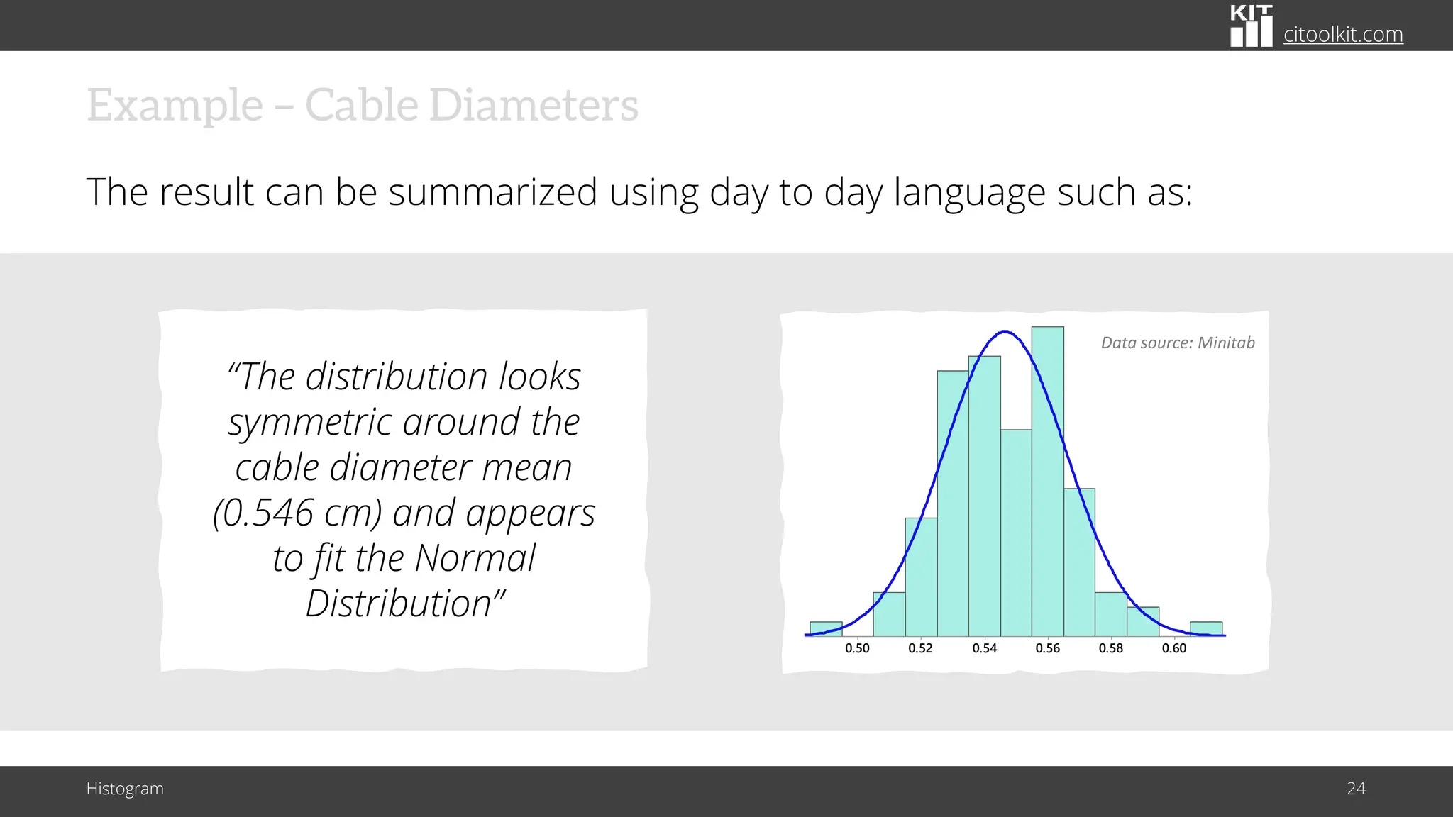citoolkit.com
Example – Cable Diameters
The result can be summarized using day to day language such as:
Histogram 24
0.60
0.58
0.56
0.54
0.52
0.50
20
1 5
1 0
5
0
Mean 0.5465
StDev 0.01934
N 100
Diameter of cable
Frequency
Data source: Minitab
“The distribution looks
symmetric around the
cable diameter mean
(0.546 cm) and appears
to fit the Normal
Distribution”
 