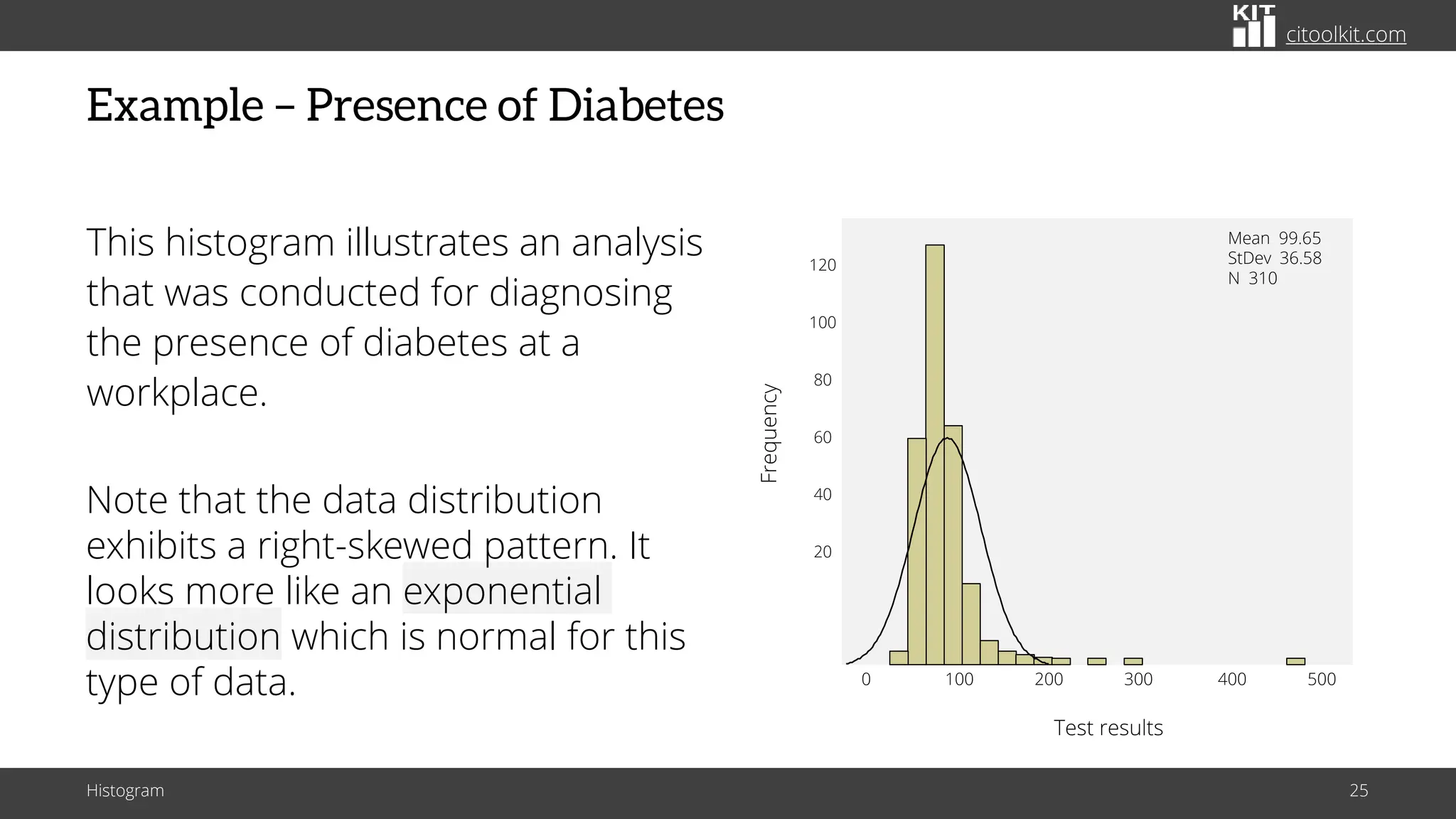citoolkit.com
Example – Presence of Diabetes
This histogram illustrates an analysis
that was conducted for diagnosing
the presence of diabetes at a
workplace.
Histogram 25
0 100 200 300 400 500
120
100
80
60
40
20
Mean 99.65
StDev 36.58
N 310
Test results
Frequency
Note that the data distribution
exhibits a right-skewed pattern. It
looks more like an exponential
distribution which is normal for this
type of data.
 