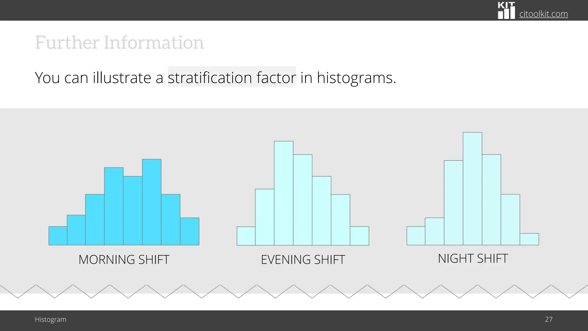 citoolkit.com
Further Information
You can illustrate a stratification factor in histograms.
Histogram 27
MORNING SHIFT EVENING SHIFT NIGHT SHIFT
 