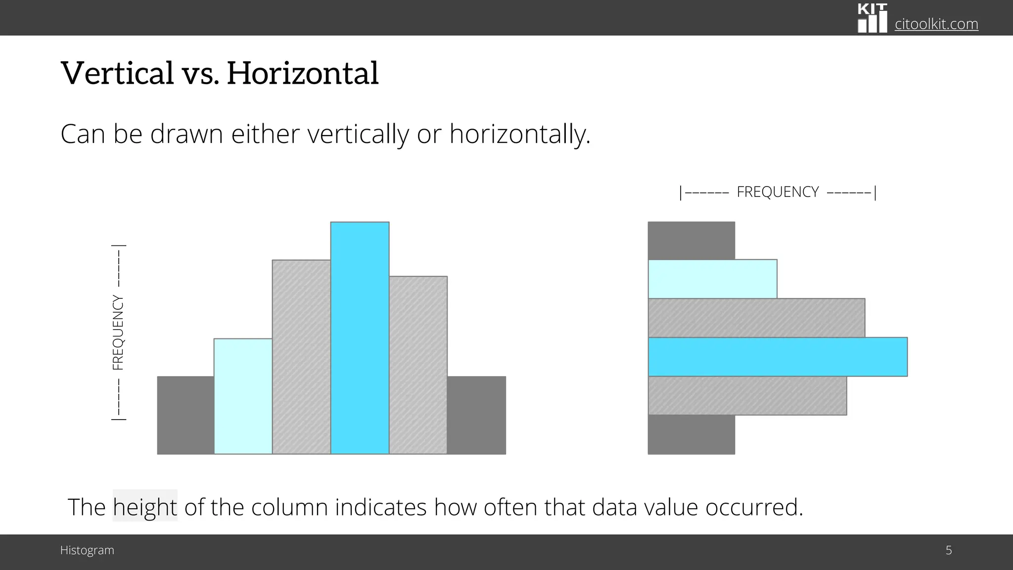 citoolkit.com
Vertical vs. Horizontal
Can be drawn either vertically or horizontally.
Histogram 5
|–––––– FREQUENCY ––––––|
|–––––
FREQUENCY
–––––|
The height of the column indicates how often that data value occurred.
 
