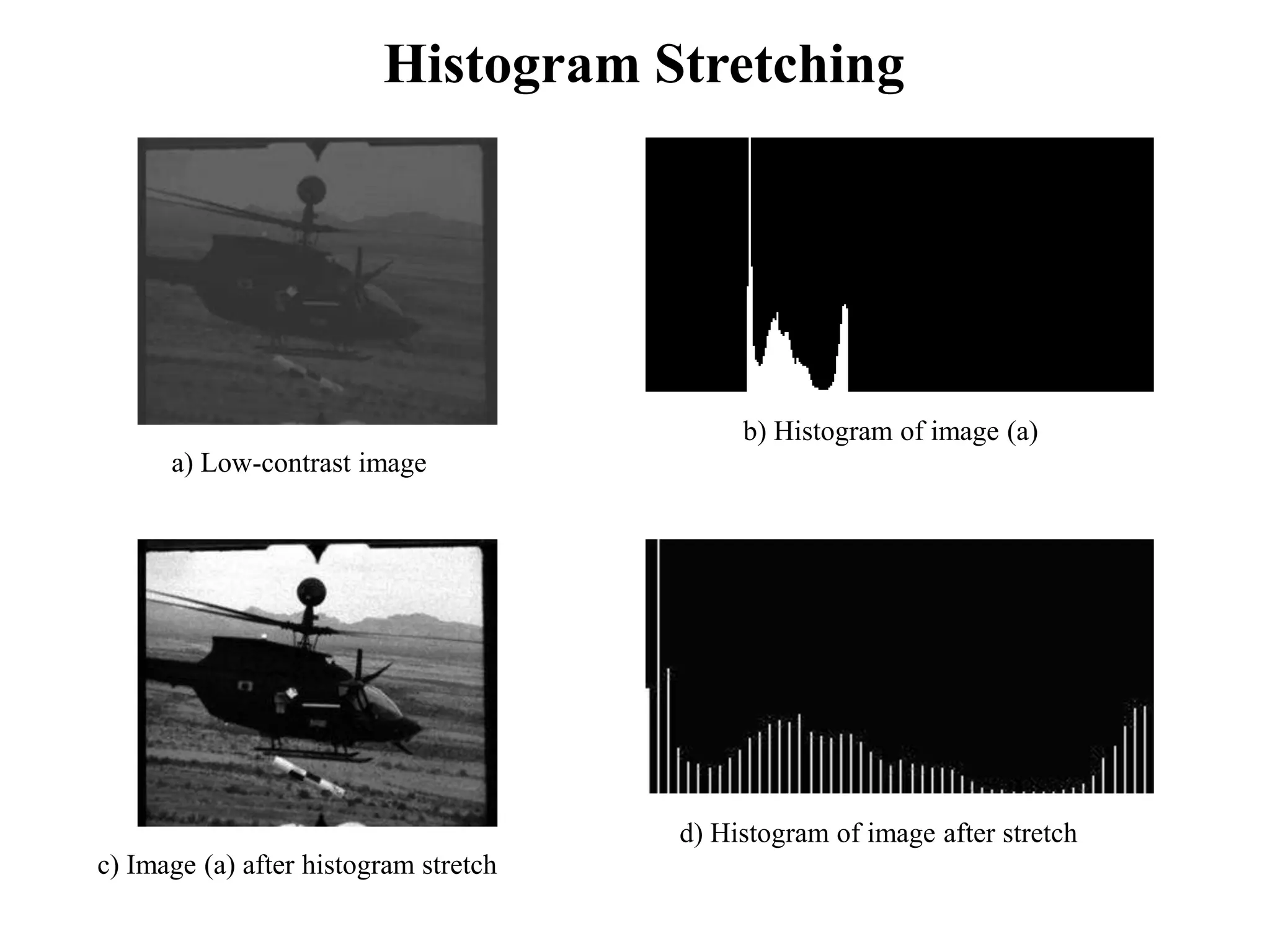 a) Low-contrast image
c) Image (a) after histogram stretch
b) Histogram of image (a)
d) Histogram of image after stretch
Histogram Stretching
 
