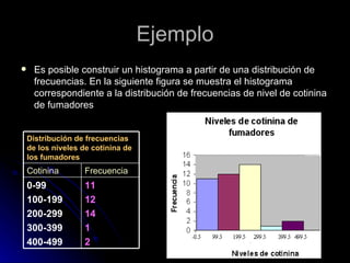 Ejemplo Es posible construir un histograma a partir de una distribución de frecuencias. En la siguiente figura se muestra el histograma correspondiente a la distribución de frecuencias de nivel de cotinina de fumadores 11 12 14 1 2 0-99 100-199 200-299 300-399 400-499 Frecuencia Cotinina Distribución de frecuencias de los niveles de cotinina de los fumadores 