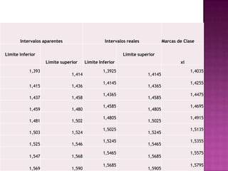 Intervalos aparentes                      Intervalos reales            Marcas de Clase

Limite inferior                                          Limite superior
                   Limite superior     Limite Inferior                                xi
           1,393                                1,3925                                     1,4035
                               1,414                                 1,4145
                                                1,4145                                     1,4255
           1,415               1,436                                 1,4365
                                                1,4365                                     1,4475
           1,437               1,458                                 1,4585
                                                1,4585                                     1,4695
           1,459               1,480                                 1,4805
                                                1,4805                                     1,4915
           1,481               1,502                                 1,5025
                                                1,5025                                     1,5135
           1,503               1,524                                 1,5245
                                                1,5245                                     1,5355
           1,525               1,546                                 1,5465
                                                1,5465                                     1,5575
           1,547               1,568                                 1,5685
                                                1,5685                                     1,5795
           1,569               1,590                                 1,5905
 