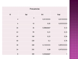 Frecuencias


fi        fai                 fri           frai
                    4
     4                         0,01333333    0,013333333

     6             10                0,02    0,033333333

     26            36          0,08666667           0,12

     63            99                0,21           0,33

     69           168                0,23           0,56

     60           228                 0,2           0,76

     40           268          0,13333333    0,893333333

     24           292                0,08    0,973333333

     8            300          0,02666667             1
 