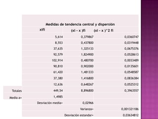 Medidas de tendencia central y dispersión
            xifi                    (xi - x )fi        (xi - x )^2 fi
                        5,614              0,379867                       0,0360747
                        8,553              0,437800                       0,0319448
                       37,635              1,325133                       0,0675376
                       92,579              1,824900                       0,0528613
                      102,914              0,480700                       0,0033489
                       90,810              0,902000                       0,0135601
                       61,420              1,481333                       0,0548587
                       37,380              1,416800                       0,0836384
                       12,636              0,648267                       0,0525312

 Totales               449,54              8,896800                       0,3963557

Media a=               1,4985
           Desviación media=                0,02966
                                           Varianza=                    0,001321186
                                Desviación estandar=                     0,03634812
 