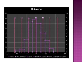 Histograma

80                                                                                                           100


                                                                                                             90
70

                                                                                                             80
60
                                                                                                             70

50
                                                                                                             60


40                                                                                                           50


                                                                                                             40
30

                                                                                                             30
20
                                                                                                             20

10
                                                                                                             10


 0                                                                                                           0
     1.4             1.4                1.5             1.5             1.6             1.6            1.7

           Series1    Medi Aritmetica         Series3   Series4   Series5     Series6    Series7   Series8
 