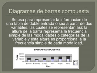 Se usa para representar la información de
una tabla de doble entrada o sea a partir de dos
variables, las cuales se representan así; la
altura de la barra representa la frecuencia
simple de las modalidades o categorías de la
variable y esta altura es proporcional a la
frecuencia simple de cada modalidad.

 