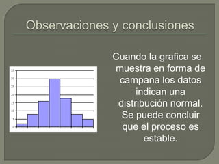 Cuando la grafica se
muestra en forma de
campana los datos
indican una
distribución normal.
Se puede concluir
que el proceso es
estable.

 
