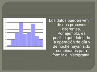 Los datos pueden venir
de dos procesos
diferentes.
Por ejemplo, es
posible que datos de
la operación de día y
de noche hayan sido
combinados para
formar el histograma.

 