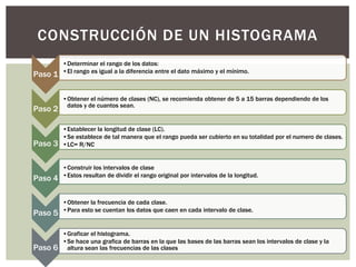 CONSTRUCCIÓN DE UN HISTOGRAMA
Paso 1
•Determinar el rango de los datos:
•El rango es igual a la diferencia entre el dato máximo y el mínimo.
Paso 2
•Obtener el número de clases (NC), se recomienda obtener de 5 a 15 barras dependiendo de los
datos y de cuantos sean.
Paso 3
•Establecer la longitud de clase (LC).
•Se establece de tal manera que el rango pueda ser cubierto en su totalidad por el numero de clases.
•LC= R/NC
Paso 4
•Construir los intervalos de clase
•Estos resultan de dividir el rango original por intervalos de la longitud.
Paso 5
•Obtener la frecuencia de cada clase.
•Para esto se cuentan los datos que caen en cada intervalo de clase.
Paso 6
•Graficar el histograma.
•Se hace una grafica de barras en la que las bases de las barras sean los intervalos de clase y la
altura sean las frecuencias de las clases
 