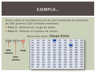 Datos sobre la cantidad exacta de café contenido en paquetes
de 250 gramos (120 unidades medidas).
 Paso 1.- Determinar rango de datos.
 Paso 2.- Obtener el numero de clases.
Recorrido total= Vmax-Vmin
258-243=15
EJEMPLO…
rangoValor
máximo
Valor
mínimo
 