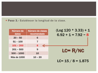  Paso 3.- Establecer la longitud de la clase.
Número de
datos
Número de clases
recomendado
20 – 50 6
51 – 100 7
101 – 200 8
201 – 500 9
500 – 1000 10
Más de 1000 10 – 20
LC= R/NC
LC= 15 / 8 = 1.875
(Log 120 * 3.33) + 1
6.92 + 1 = 7.92 ~ 8
 
