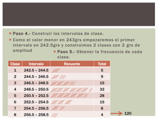  Paso 4.- Construir los intervalos de clase.
 Como el valor menor en 243grs empezaremos el primer
intervalo en 242.5grs y construimos 2 clases con 2 grs de
amplitud
Clase Intervalo Recuento Total
1 242.5 – 244.5 5
2 244.5 – 246.5 9
3 246.5 – 248.5 19
4 248.5 – 250.5 32
5 250.5 – 252.5 28
6 252.5 – 254.5 15
7 254.5 – 256.5 8
8 256.5 – 258.5 4
 Paso 5.- Obtener la frecuencia de cada
clase.
120
 