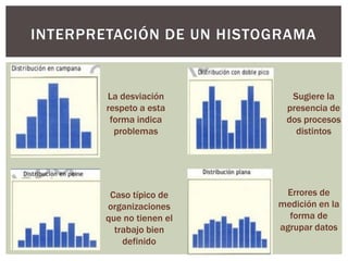 INTERPRETACIÓN DE UN HISTOGRAMA
La desviación
respeto a esta
forma indica
problemas
Sugiere la
presencia de
dos procesos
distintos
Caso típico de
organizaciones
que no tienen el
trabajo bien
definido
Errores de
medición en la
forma de
agrupar datos
 