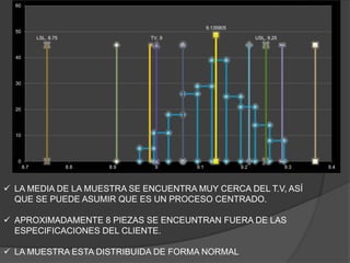 9.135905
TV, 9 USL, 9.25LSL, 8.75
0
10
20
30
40
50
60
8.7 8.8 8.9 9 9.1 9.2 9.3 9.4
 LA MEDIA DE LA MUESTRA SE ENCUENTRA MUY CERCA DEL T.V, ASÍ
QUE SE PUEDE ASUMIR QUE ES UN PROCESO CENTRADO.
 APROXIMADAMENTE 8 PIEZAS SE ENCEUNTRAN FUERA DE LAS
ESPECIFICACIONES DEL CLIENTE.
 LA MUESTRA ESTA DISTRIBUIDA DE FORMA NORMAL
 