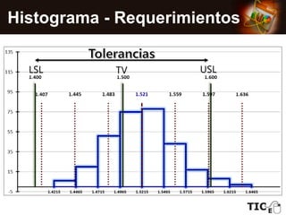 Histograma
• Para analizar el comportamiento de la
muestra, es necesario representar con
líneas verticales, los siguientes valores:
+ 1𝑠 1.559
+ 2𝑠 1.597
+ 3𝑠 1.636
1.521
− 1𝑠 1.483
− 2𝑠 1.445
− 3𝑠 1.407
 