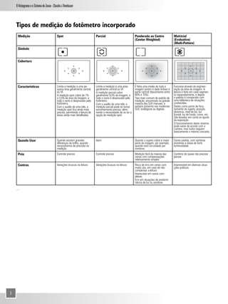 O Histograma e o Sistema de Zonas - Claudio J Rombauer



    Tipos de medição do fotômetro incorporado
     Medição                              Spot                               Parcial                           Ponderada ao Centro                Matricial
                                                                                                               (Center Weighted)                  (Evaluative)
                                                                                                                                                  (Multi-Pattern)
     Símbolo


     Cobertura




     Características                      Limita a medição à uma pe-         Limita a medição à uma área       É feita uma media de toda a        Funciona através da segmen-
                                          quena área geralmente central      geralmente central ao VF.         imagem porém é dada ênfase à       tação da área da imagem. A
                                          ao VF.                             A medição parcial cobre           parte central (típicamente entre   leitura é feita em cada segmen-
                                          A medição spot cobre de 1%         geralmente 9,5% da imagem, e      60% e 75%).                        to separadamente, e depois
                                          a 3,5% da área da imagem, e        todo o resto é desprezado pelo    Tipo mais comum de padrão de       o padrão é comparado com
                                          todo o resto é desprezado pelo     fotômetro.                        medição, encontrado na grande      uma biblioteca de situações
                                          fotômetro.                         Com o auxílio de uma tele, a      maioria das SLR manuais, e         conhecidas.
                                          Com o auxílio de uma tele, a       medição parcial pode se tornar    sempre presente nas modernas       Dados como ponto de foco,
                                          medição spot fica ainda mais       extremamente precisa, elimi-      SLR, analógicas ou digitais.       tamanho do sujeito, posição,
                                          precisa, permitindo a leitura de   nando a necessidade de se ter a                                      distancia, nível de luz, luz
                                          áreas ainda mais detalhadas.       opção de medição spot.                                               frontal, luz de fundo, cores, etc.
                                                                                                                                                  São levados em conta no ajuste
                                                                                                                                                  da exposição.
                                                                                                                                                  O funcionamento deste sistema
                                                                                                                                                  pode variar de acordo com a
                                                                                                                                                  camera, mas todos seguem
                                                                                                                                                  basicamente o mesmo conceito.

     Quando Usar                          Quando existem grandes             Idem                              Quando o sujeito cobre a maior     Cenas padrão, com sombras
                                          diferenças de brilho, quando                                         parte da imagem, por exemplo,      extremas e áreas de forte
                                          necessitamos de precisão na                                          quando está circundado por         luminosidade.
                                          medição.                                                             sombras.
     Prós                                 Controle preciso                   Controle preciso                  Medição fácil da maioria das       Conforto de quase não precisar
                                                                                                               cenas com compensações             pensar
                                                                                                               relativamente simples
     Contras                              Variações bruscas na leitura       Variações bruscas na leitura      Risco de erro em cenas com         Imprevisível em diversas situa-
                                                                                                               muito céu, em caso de não          ções práticas.
                                                                                                               compensar a leitura
                                                                                                               Imprecisão em cenas com-
                                                                                                               plexas.
                                                                                                               Erro em situações de predomi-
                                                                                                               nância de luz ou sombras.

    ...




5
 