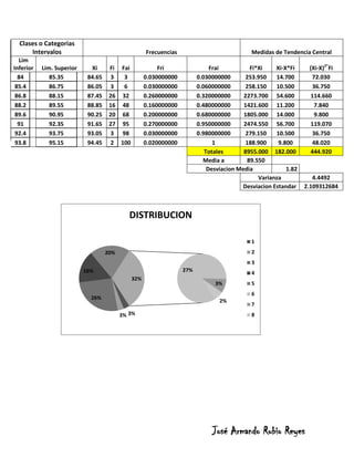 Clases o Categorias
      Intervalos                                    Frecuencias                             Medidas de Tendencia Central
  Lim
Inferior   Lim. Superior     Xi      Fi Fai              Fri                 Frai          Fi*Xi     Xi-X*Fi     (Xi-X)2*Fi
  84          85.35         84.65    3   3          0.030000000         0.030000000       253.950    14.700       72.030
 85.4         86.75         86.05    3   6          0.030000000         0.060000000       258.150    10.500       36.750
 86.8         88.15         87.45    26 32          0.260000000         0.320000000      2273.700 54.600         114.660
 88.2         89.55         88.85    16 48          0.160000000         0.480000000      1421.600 11.200           7.840
 89.6         90.95         90.25    20 68          0.200000000         0.680000000      1805.000 14.000           9.800
  91          92.35         91.65    27 95          0.270000000         0.950000000      2474.550 56.700         119.070
 92.4         93.75         93.05    3 98           0.030000000         0.980000000       279.150    10.500       36.750
 93.8         95.15         94.45    2 100          0.020000000               1           188.900     9.800       48.020
                                                                           Totales       8955.000 182.000        444.920
                                                                          Media a         89.550
                                                                            Desviacion Media             1.82
                                                                                              Varianza             4.4492
                                                                                         Desviacion Estandar    2.109312684



                                             DISTRIBUCION

                                                                                            1
                                    20%                                                     2
                                                                                            3
                           16%                                    27%
                                                                                            4
                                              32%
                                                                              3%            5
                                                                                            6
                             26%
                                                                                2%
                                                                                            7
                                          3% 3%                                             8




                                                                             José Armando Rubio Reyes
 