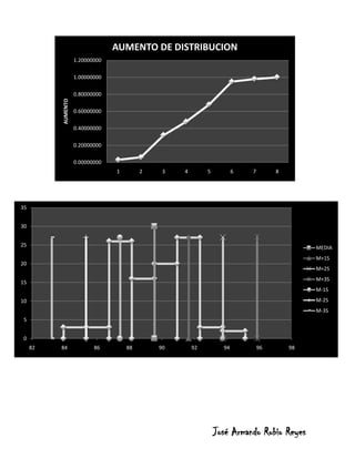 AUMENTO DE DISTRIBUCION
                    1.20000000

                    1.00000000

                    0.80000000
          AUMENTO




                    0.60000000

                    0.40000000

                    0.20000000

                    0.00000000
                                 1        2    3   4        5          6   7        8




35


30


25                                                                                           MEDIA
                                                                                             M+1S
20
                                                                                             M+2S
                                                                                             M+3S
15
                                                                                             M-1S
10                                                                                           M-2S
                                                                                             M-3S
 5


 0
     82   84               86        88       90       92         94           96       98




                                                                José Armando Rubio Reyes
 