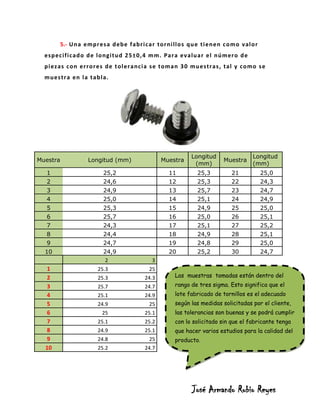 5.- Un a empr esa d ebe f ab r i c ar t or ni ll o s q u e t i en en c o mo val o r
  es p ec i f i c ad o d e l o ngi t u d 2 5 ±0 , 4 mm. Par a eval u ar el n ú mer o d e
  p i ez as c on er ro r es d e t o l er anc i a se t oman 3 0 mu estr as, tal y c o mo se
  mu es t r a en l a t ab l a.




                                                                 Longitud                  Longitud
Muestra              Longitud (mm)                  Muestra                   Muestra
                                                                  (mm)                     (mm)
  1                         25,2                       11          25,3           21            25,0
  2                         24,6                       12          25,3           22            24,3
  3                         24,9                       13          25,7           23            24,7
  4                         25,0                       14          25,1           24            24,9
  5                         25,3                       15          24,9           25            25,0
  6                         25,7                       16          25,0           26            25,1
  7                         24,3                       17          25,1           27            25,2
  8                         24,4                       18          24,9           28            25,1
  9                         24,7                       19          24,8           29            25,0
  10                        24,9                       20          25,2           30            24,7
                            2                   3
  1                      25.3                  25
  2                      25.3                24.3         Las muestras tomadas están dentro del
  3                      25.7                24.7         rango de tres sigma. Esto significa que el
  4                      25.1                24.9         lote fabricado de tornillos es el adecuado
  5                      24.9                  25         según las medidas solicitadas por el cliente,
  6                        25                25.1         las tolerancias son buenas y se podrá cumplir
  7                      25.1                25.2         con lo solicitado sin que el fabricante tenga
  8                      24.9                25.1         que hacer varios estudios para la calidad del
  9                      24.8                  25         producto.
  10                     25.2                24.7




                                                                 José Armando Rubio Reyes
 