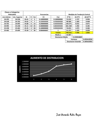 Clases o Categorias
       Intervalos                                        Frecuencias                         Medidas de Tendencia Central
Lim Inferior   Lim. Superior         Xi      Fi   Fai        Fri               Frai         Fi*Xi      Xi-X*Fi    (Xi-X)2*Fi
  24.295          24.528            24.41     3    3    0.100000000        0.100000000     73.235       1.727       0.994
  24.528          24.762            24.65     4    7    0.133333333        0.233333333     98.580       1.369       0.468
  24.762          24.995            24.88     6   13    0.200000000        0.433333333    149.271       0.652       0.071
  24.995          25.228            25.11    12   25    0.400000000        0.833333333    301.338       1.492       0.185
  25.228          25.462            25.35     3   28    0.100000000        0.933333333     76.035       1.073       0.384
  25.462          25.695            25.58     2   30    0.066666667              1         51.157       1.183       0.699
                                                                              Totales     749.616       7.496       2.802
                                                                             Media a       24.987
                                                                             Desviacion Media       0.249858889
                                                                                                  Varianza      0.093410958
                                                                                            Desviacion Estandar 0.305632063




                                             AUMENTO DE DISTRIBUCION
                                 1.2000000
                                 1.0000000
                       AUMENTO




                                 0.8000000
                                 0.6000000
                                 0.4000000
                                 0.2000000
                                 0.0000000
                                                  1       2            3      4        5         6




                                                                              José Armando Rubio Reyes
 